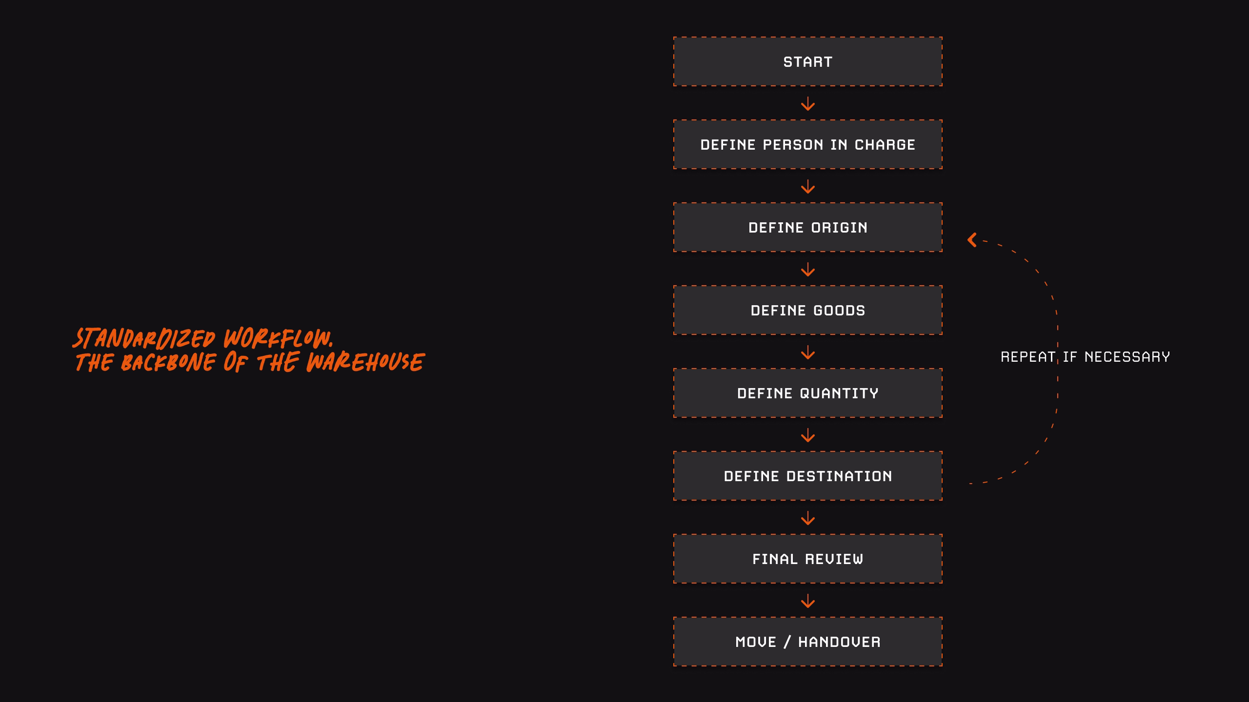 image of goods movement flow
